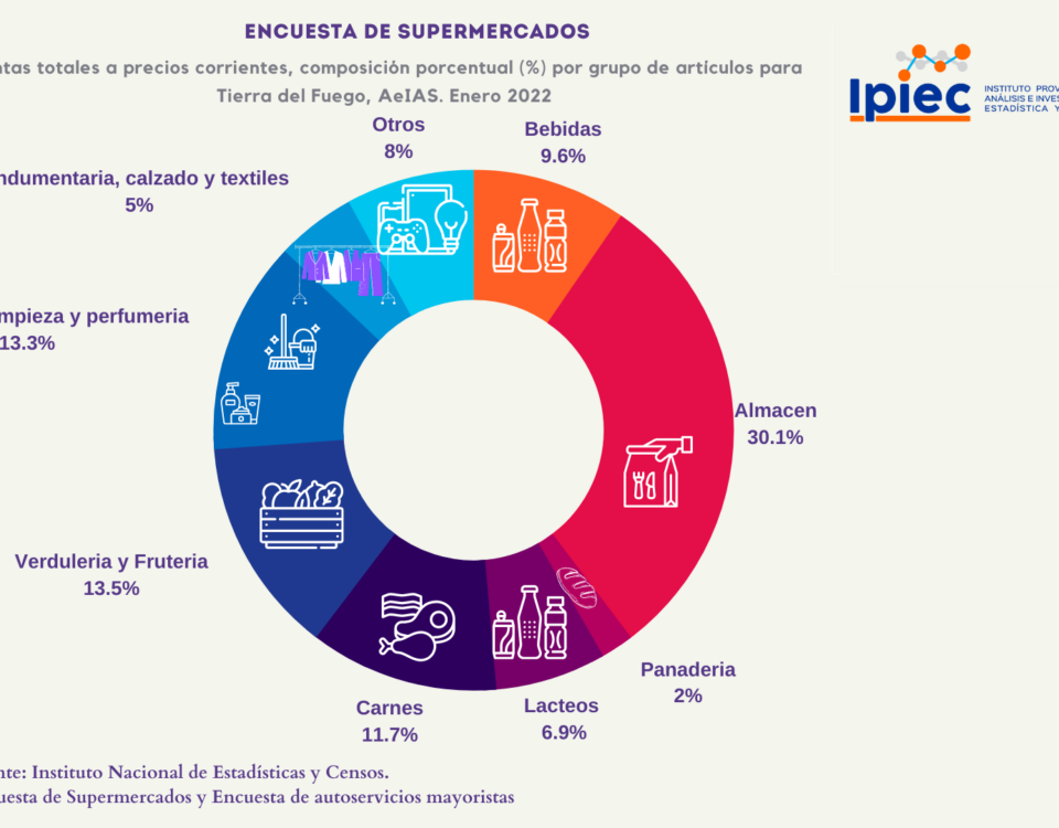Grafico Encueta de Supermercados enero2022