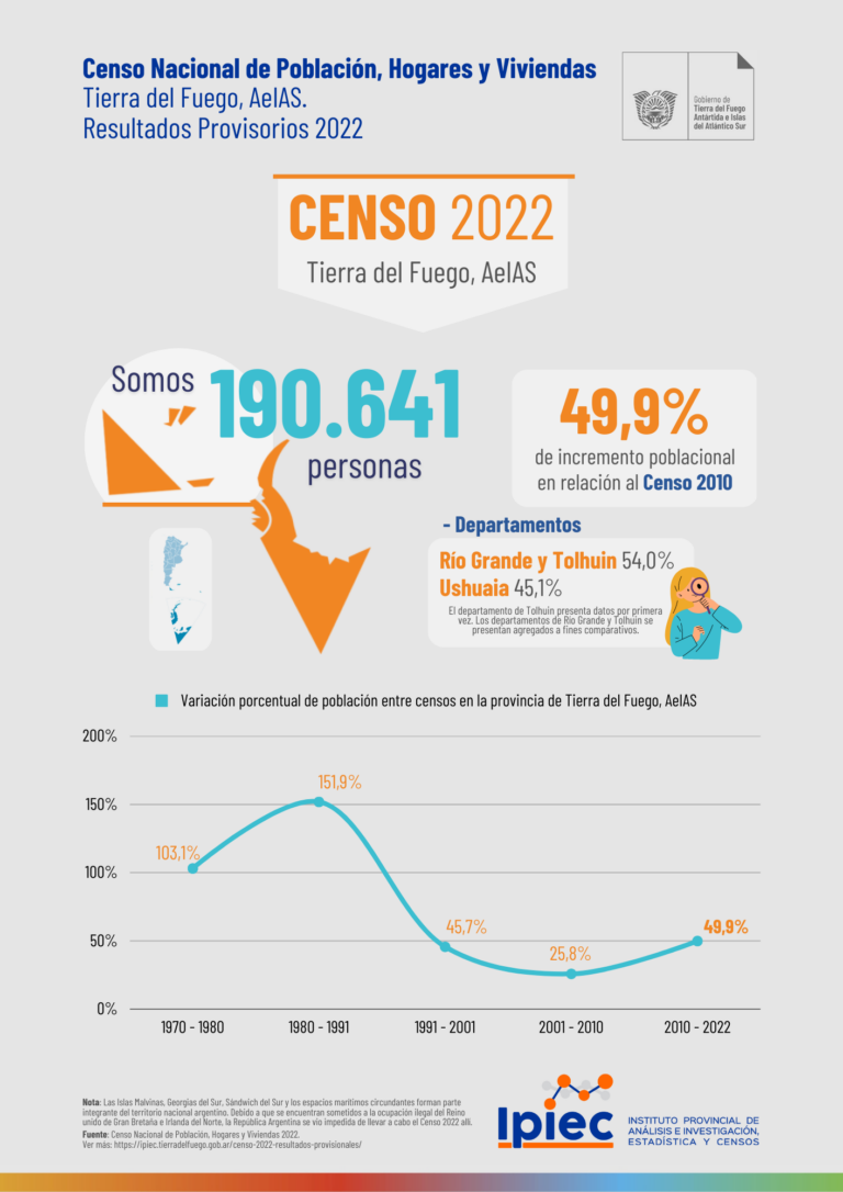 Censo Nacional de Población, Hogares y Viviendas 2022 Instituto