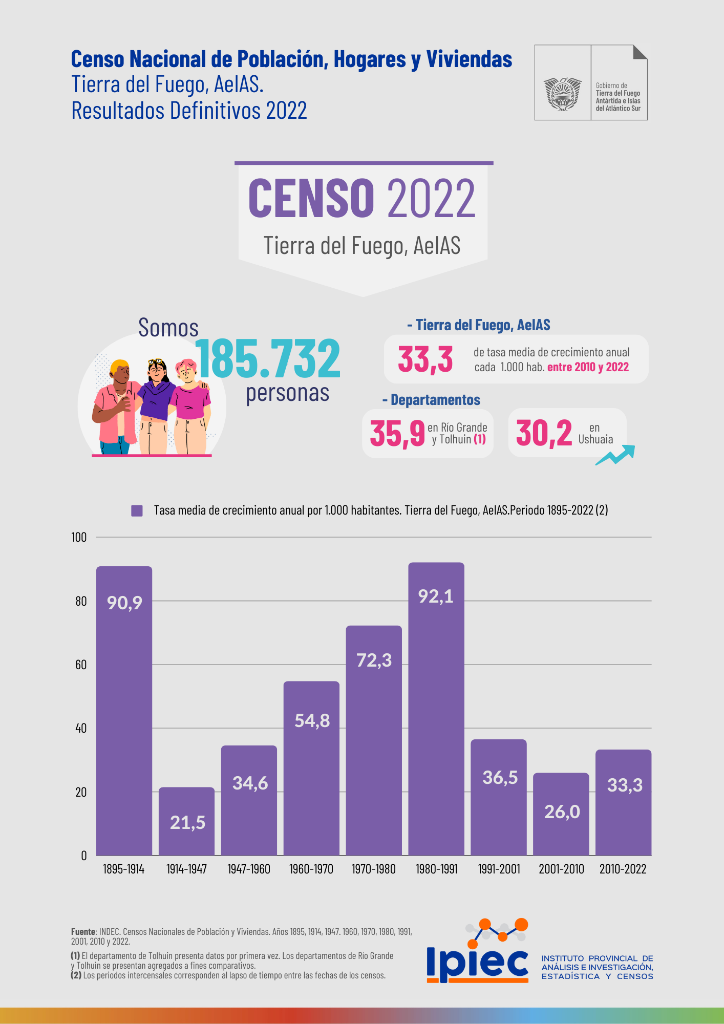 Censo 2022 Tasa Media De Crecimiento Anual Por 1000 Habitantes Provincia Tierra Del Fuego 0960
