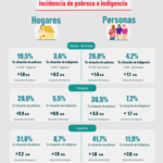 Infografía Pobreza e Indigencia 2023
