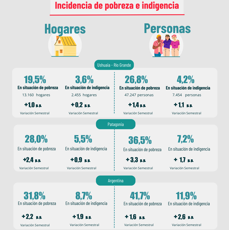 Infografía Pobreza e Indigencia 2023